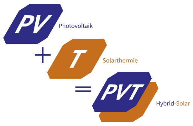 Photovoltaik + Solarthermie = Hybrid Solar